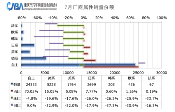 证券投资公司 7月汽车销量出炉：重庆自主品牌市占率首超七成